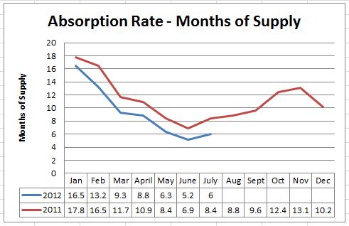 Champaign Housing Supply and Demand- Absorption Rate