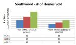 Southwood Number of Homes Sold