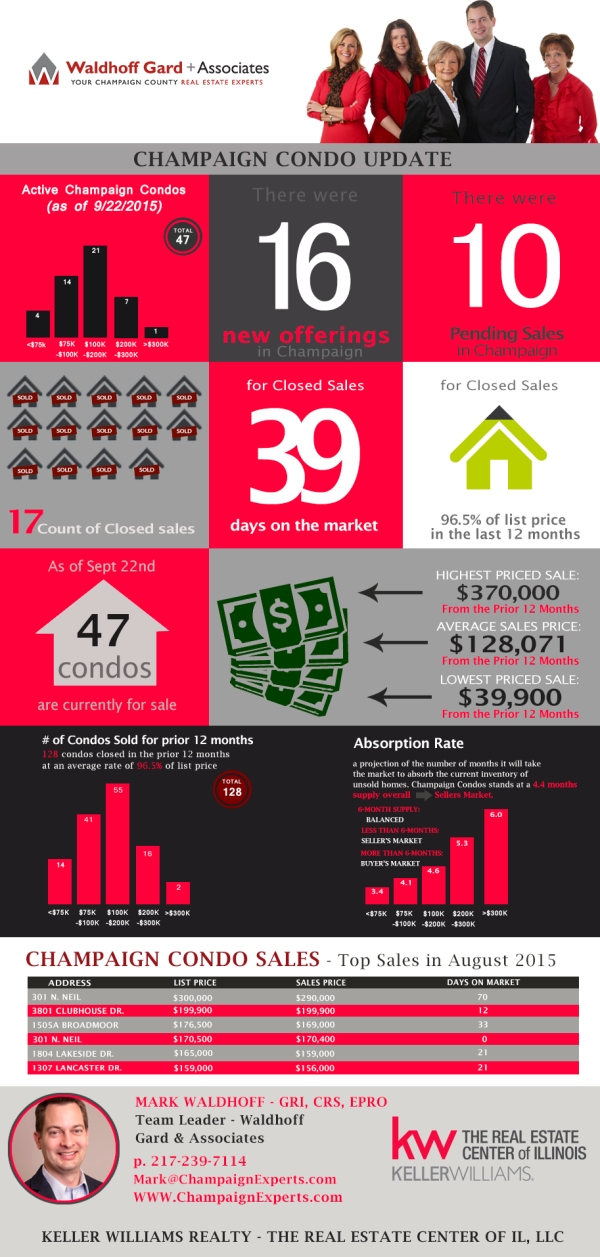 Champaign Condo sales infographic